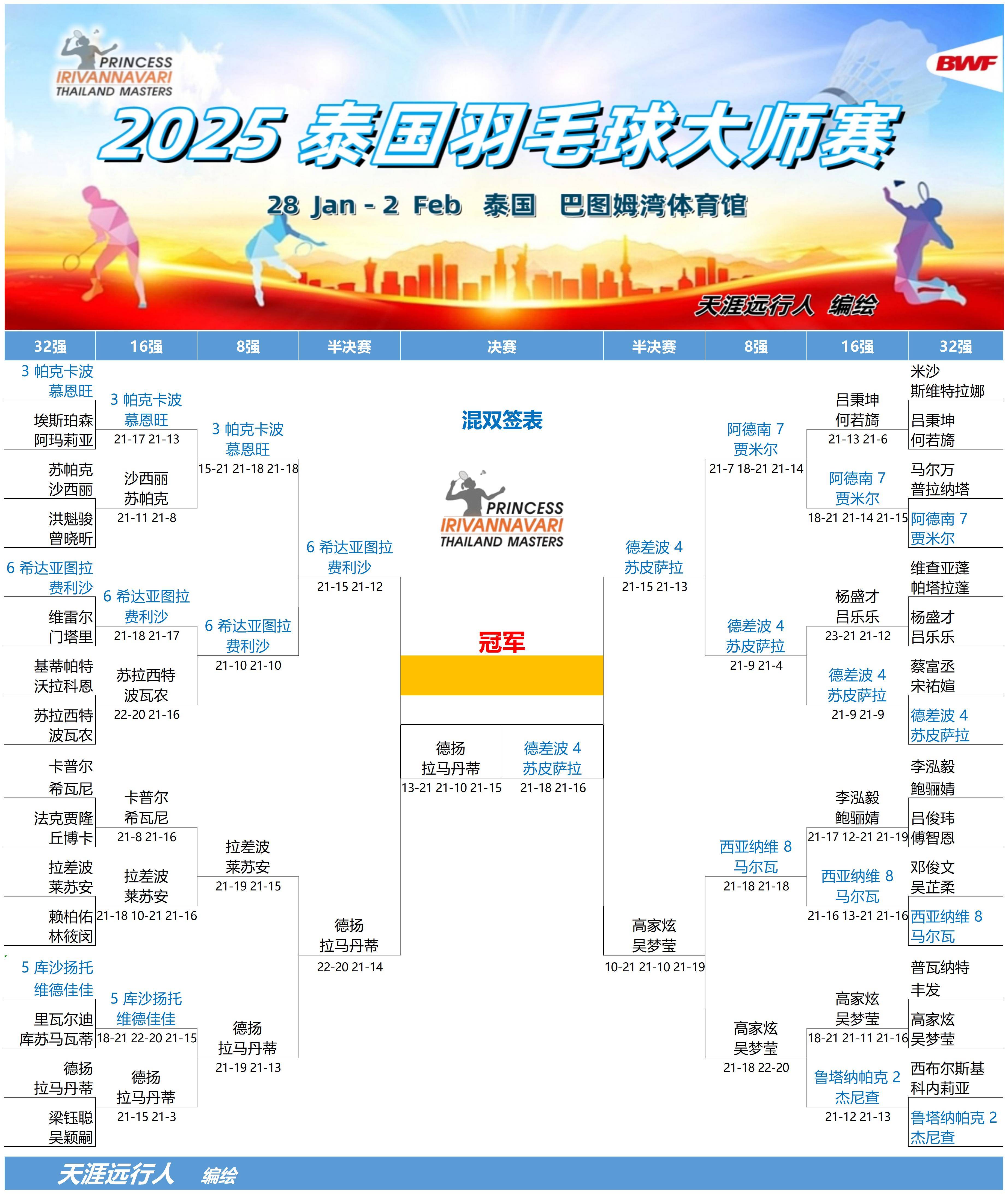 泰国羽毛球队轻取丹麦羽毛球队,林丹制霸全场的简单介绍 泰国羽毛球队轻取丹麦羽毛球队,林丹制霸全场的简单介绍