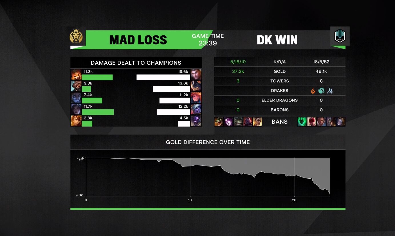 MAD碾压DK,369关键制胜的简单介绍 MAD碾压DK,369关键制胜的简单介绍